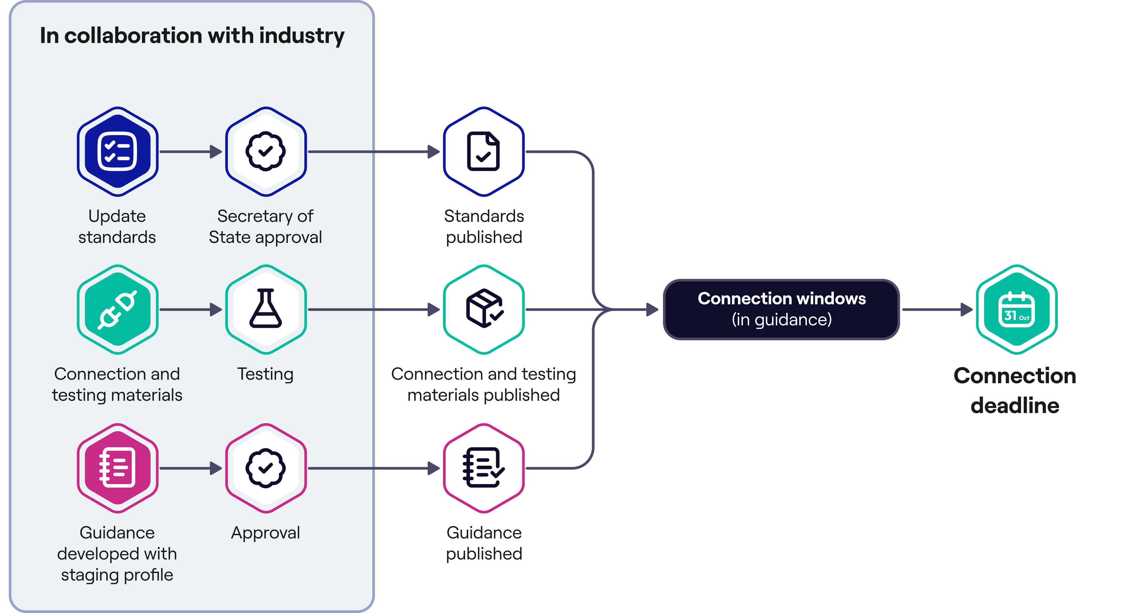 Learn about the supporting documents needed to connect to pensions dashboards. This diagram shows the collaborative process with industry to publish updated standards, guidance and testing materials, which inform connection windows and the final connection deadline.