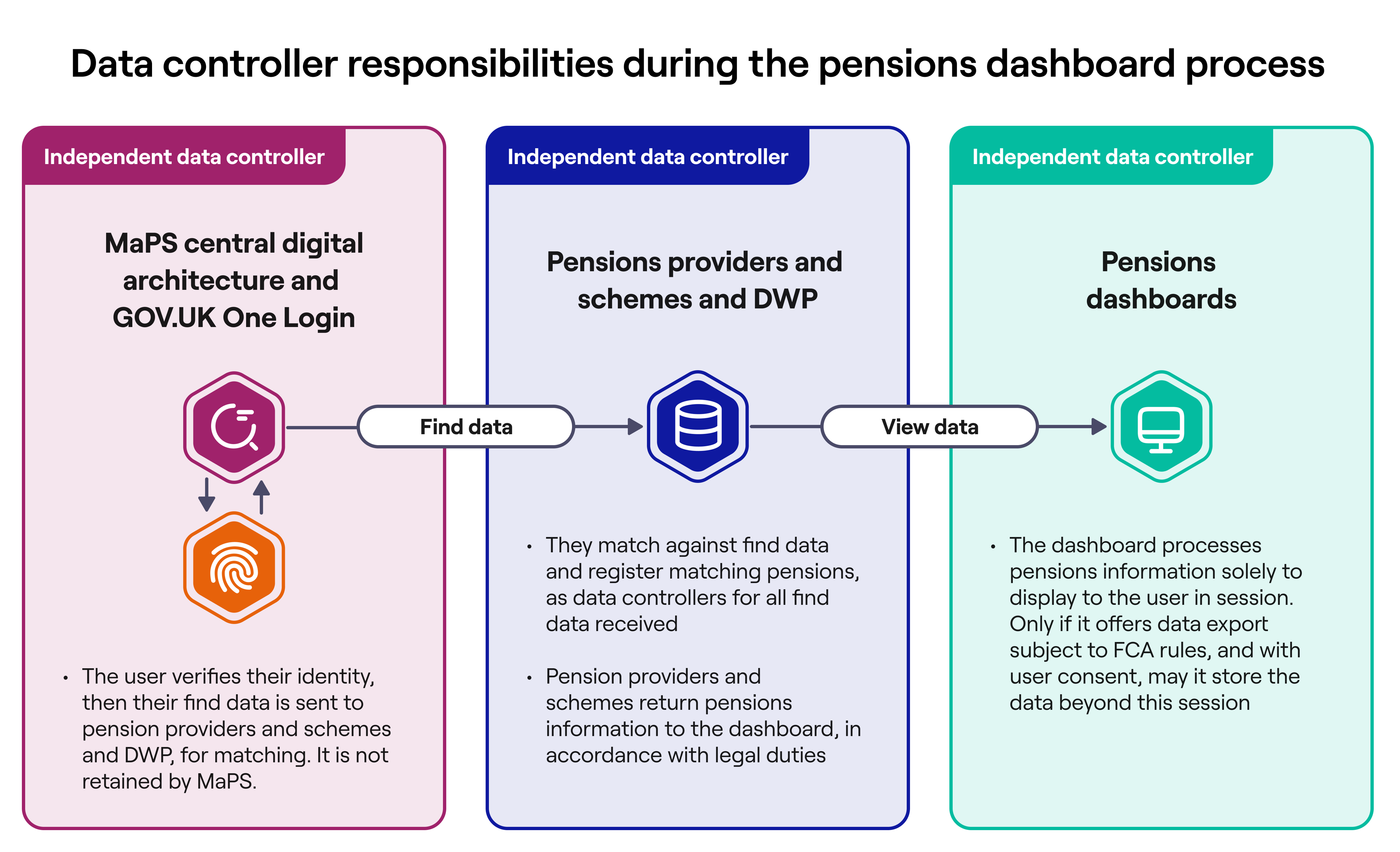 This diagram summarises how MaPS (via the central digital architecture and GOV.UK One Login), pension providers and schemes (including DWP), and pensions dashboards interact during the “find” and “view” processes. Each party acts as an independent data controller for their part of the process.