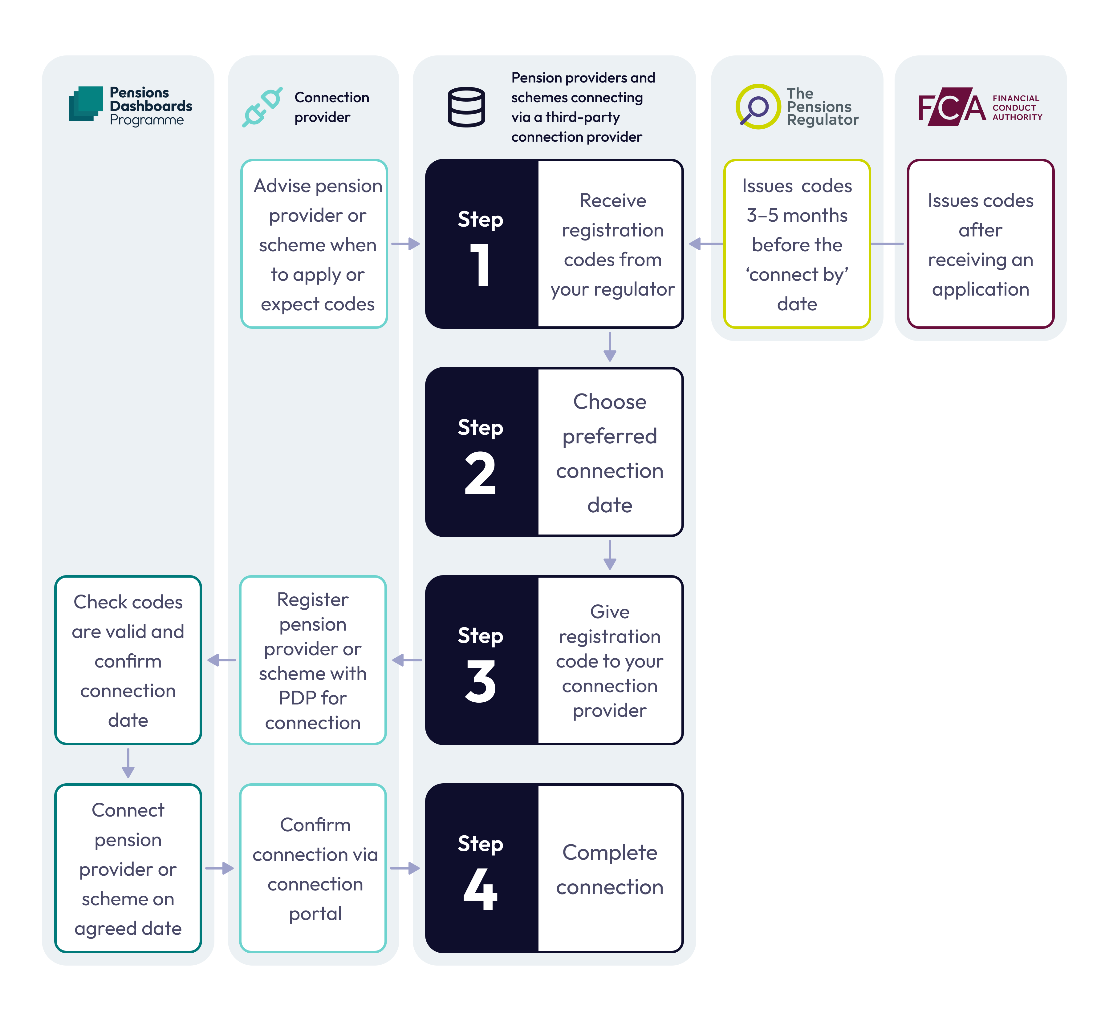 A diagram demonstrating the process of connecting to the pensions dashboards ecosystem via a third party