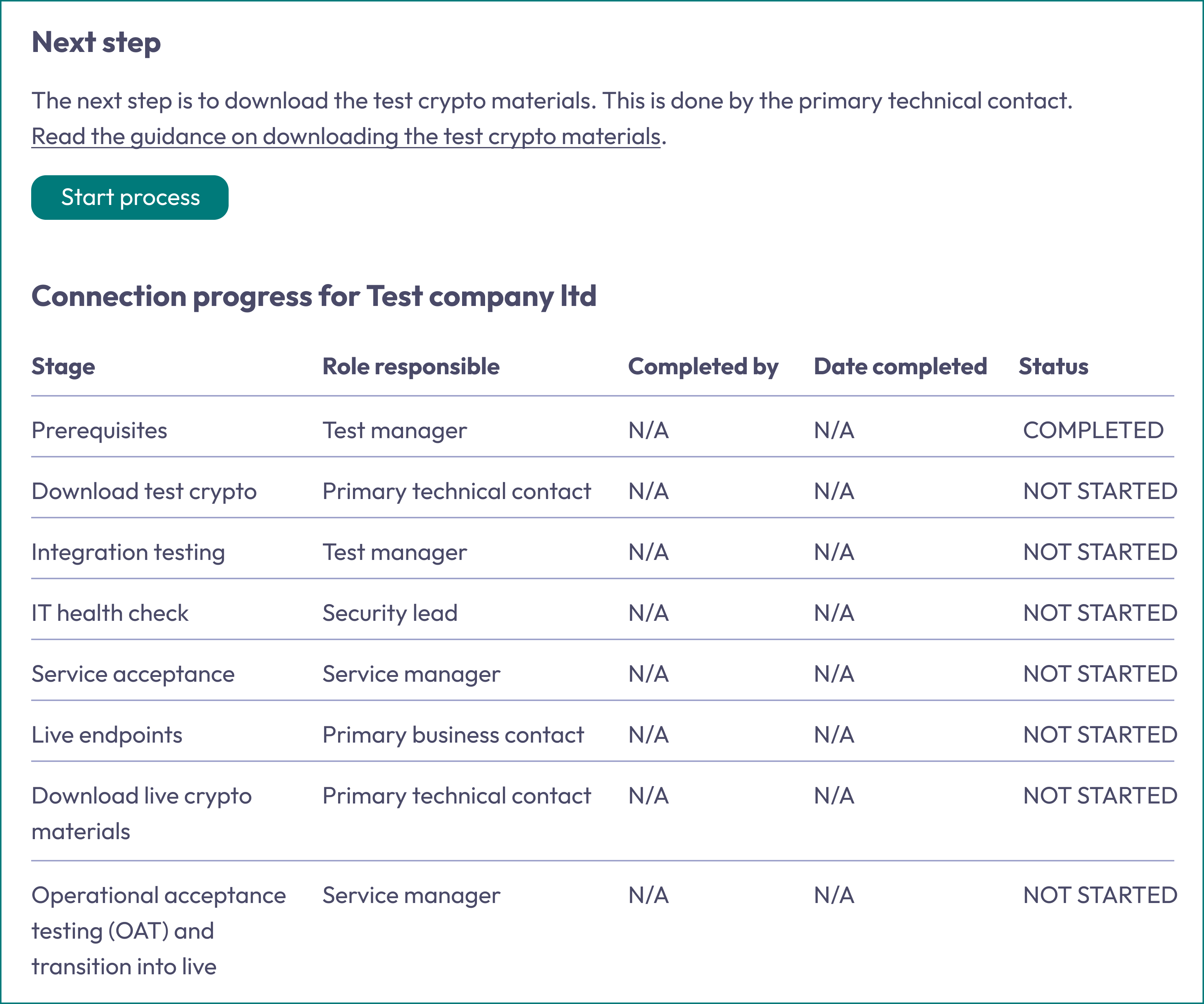 A progress table showing the connection stages for a pension provider, detailing the roles responsible, completion status, and key steps like downloading crypto materials and service acceptance.