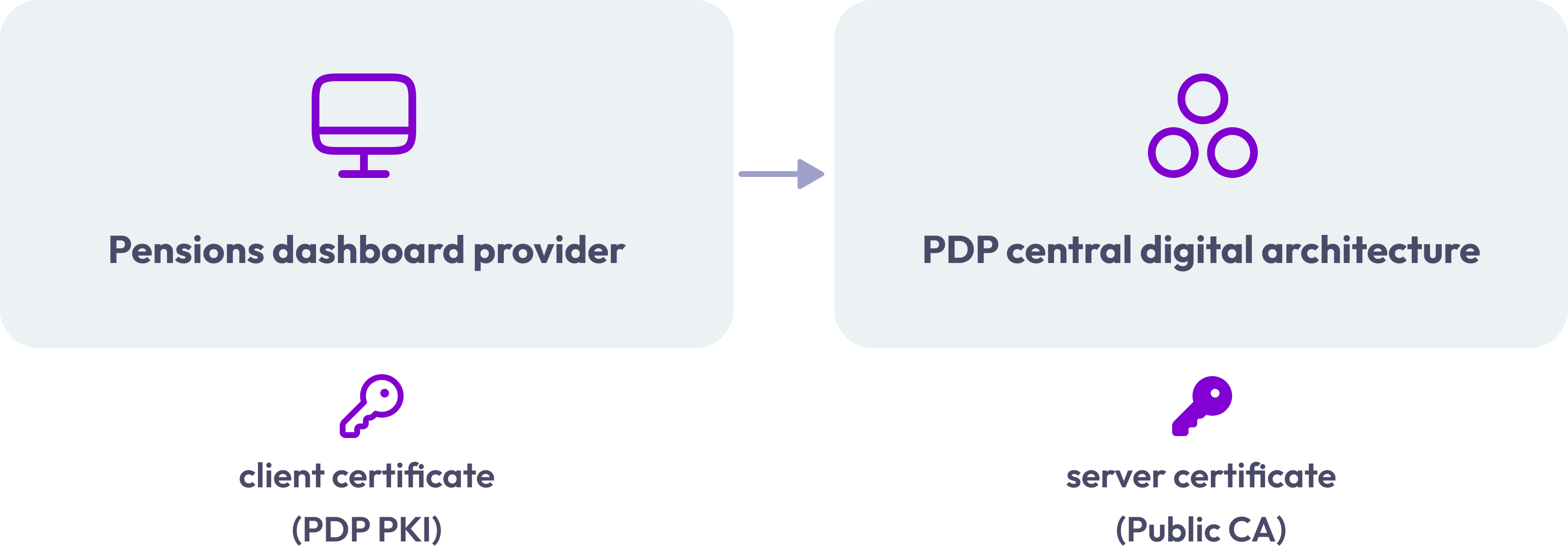 A diagram illustrating the mutual TLS (mTLS) configuration for secure communication between a pensions dashboard provider and the PDP central digital architecture, highlighting the use of client and server certificates.