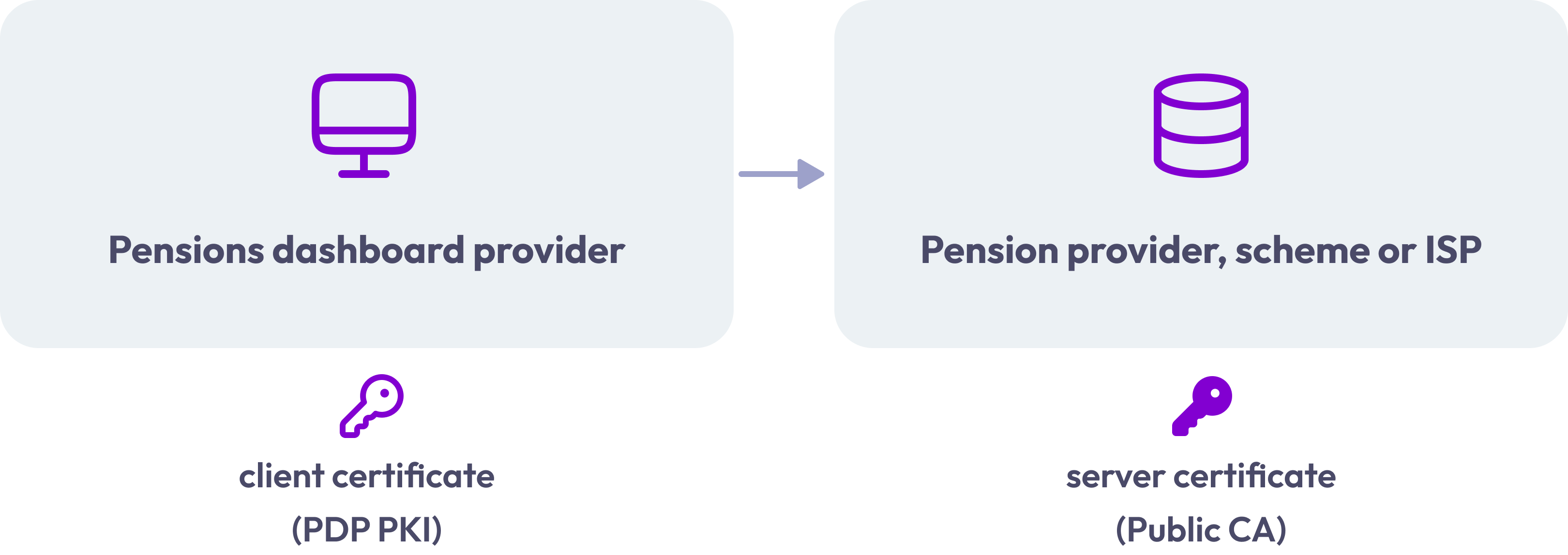 A diagram showing the mTLS configuration for secure communication between a pensions dashboard provider and a pension provider, scheme, or ISP, using client and server certificates for mutual authentication.