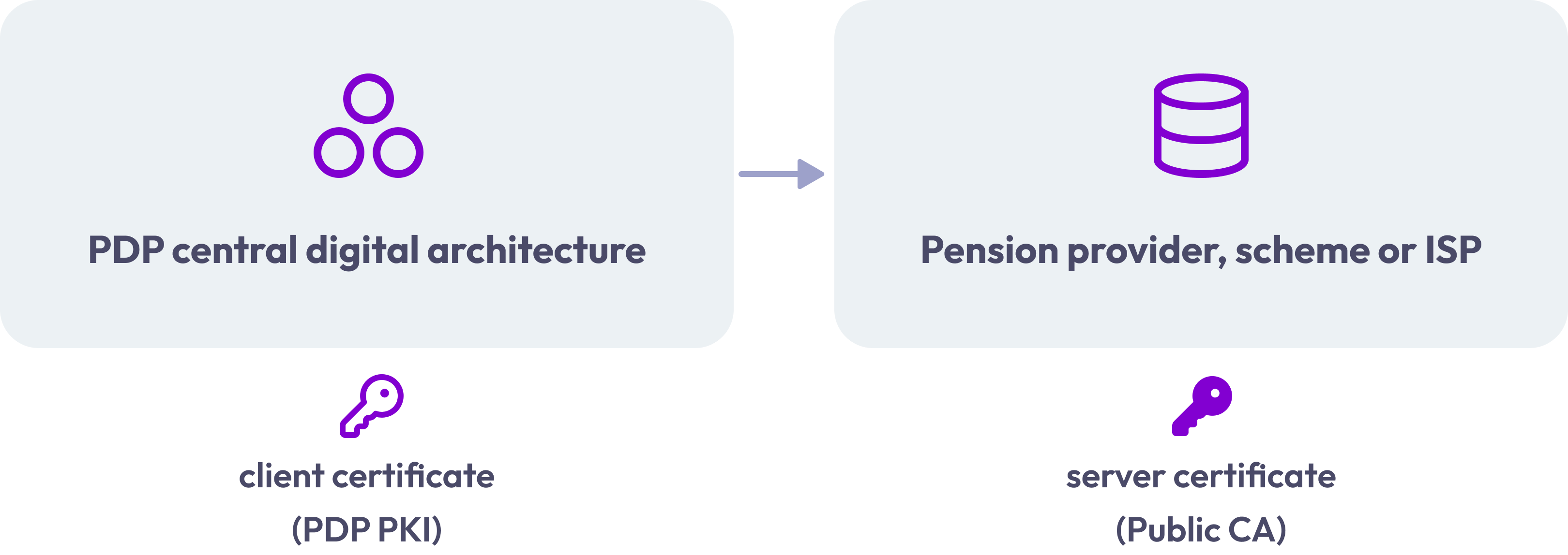 A visual representation of the mTLS configuration for secure communication between the PDP central digital architecture and a pension provider, scheme, or ISP, focusing on the use of client and server certificates.