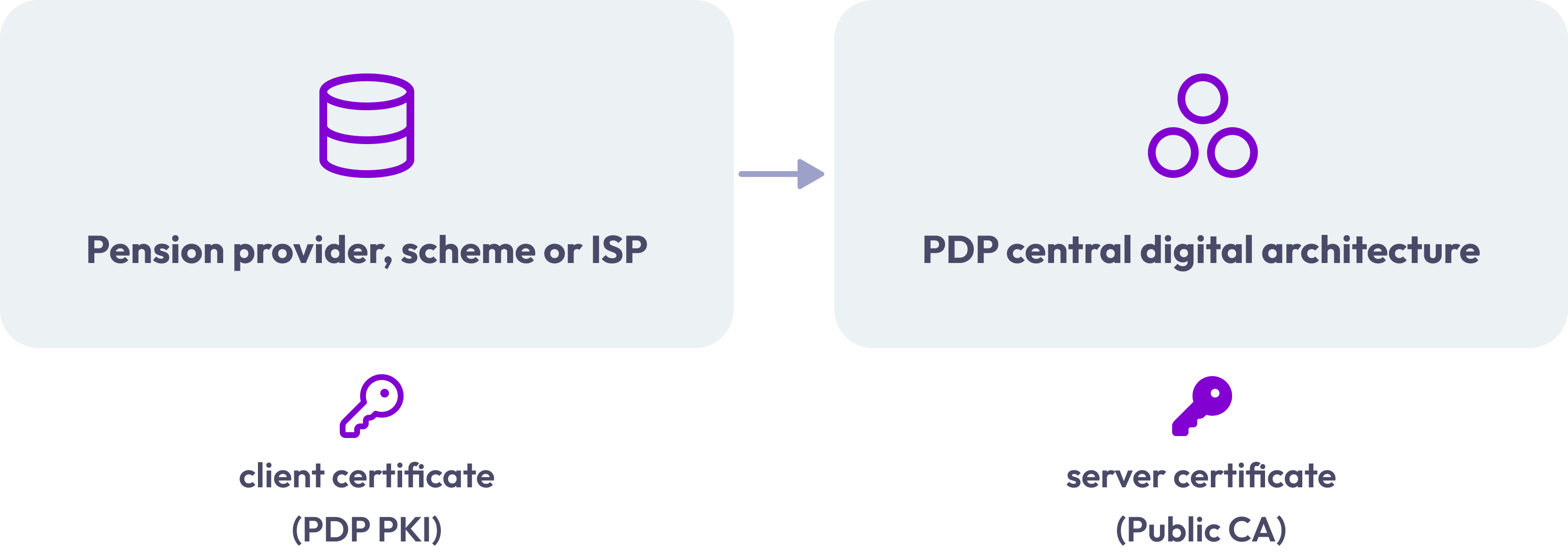 A diagram illustrating the mTLS setup for secure communication between a pension provider, scheme, or ISP and the PDP central digital architecture, with the exchange of client and server certificates.