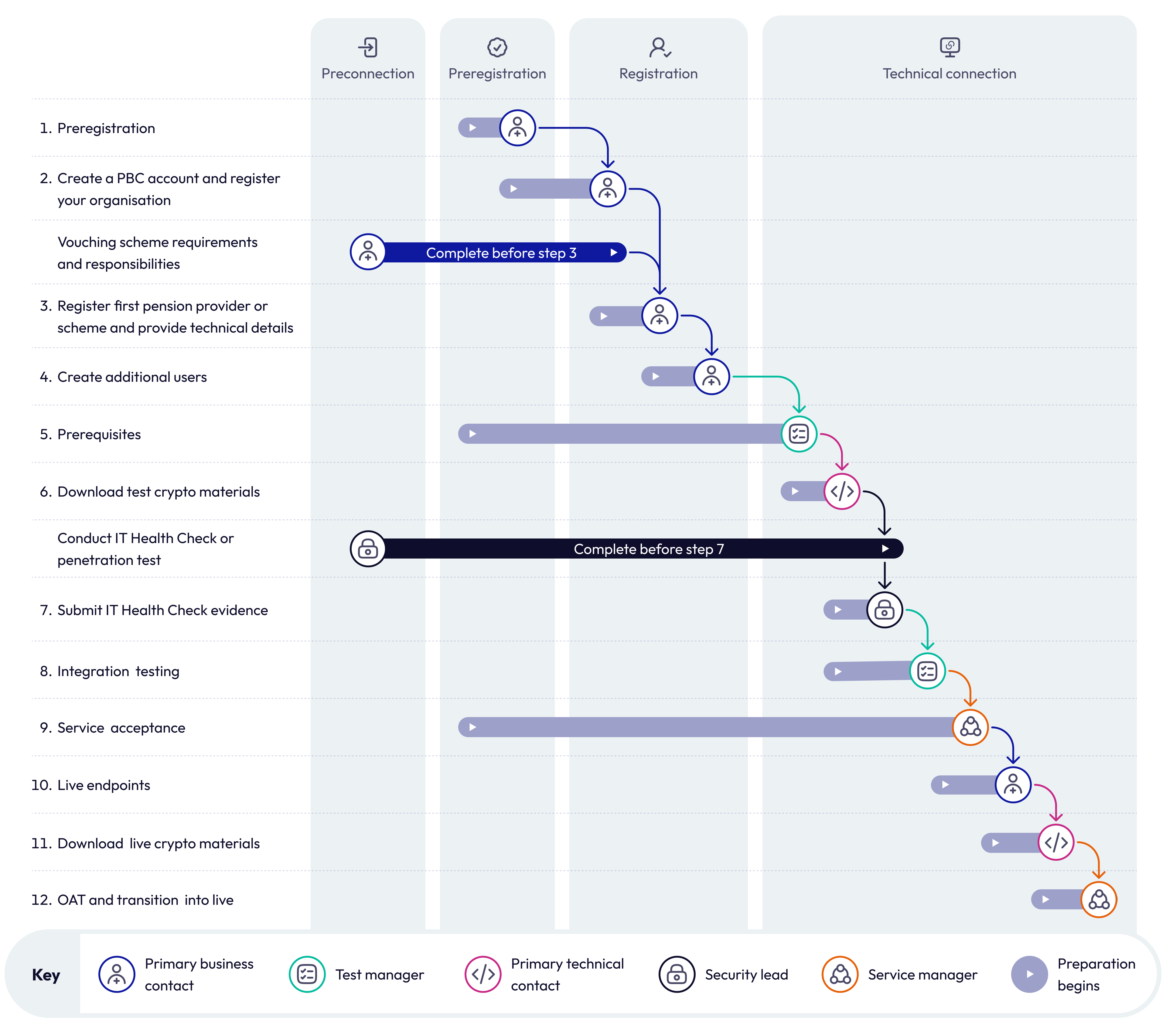 Visual timeline showing the end-to-end connection journey for pensions dashboards.