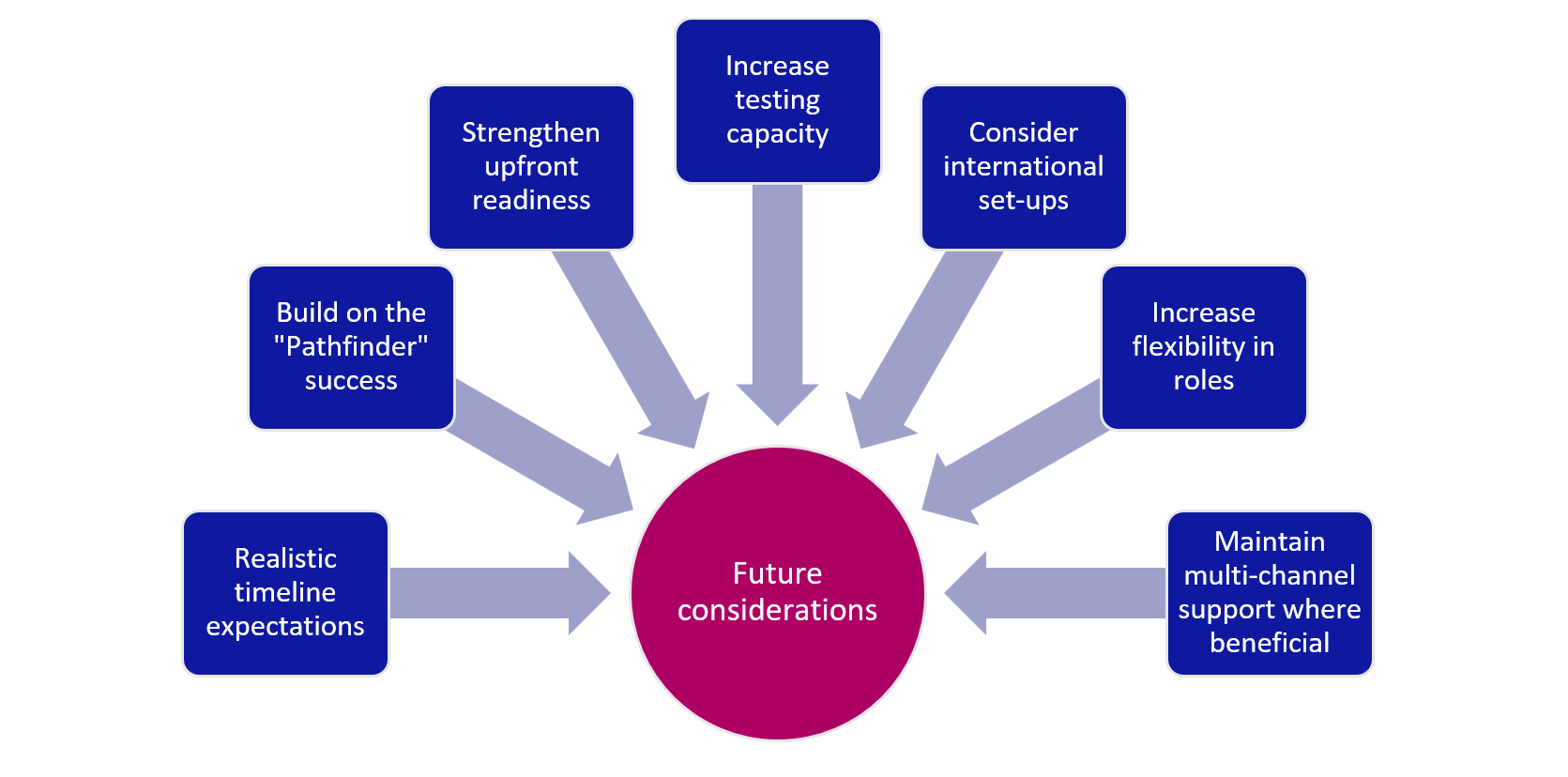 Graphic showing 7 lessons feeding into “Future considerations”. The 7 lessons are: realistic timeline expectations, “Build on the “Pathfinder” success”, “Strengthen upfront readiness”, “Increase testing capacity”, “Consider international set-ups", “Increase flexibility in roles”, “Maintain multi-channel support where beneficial”.