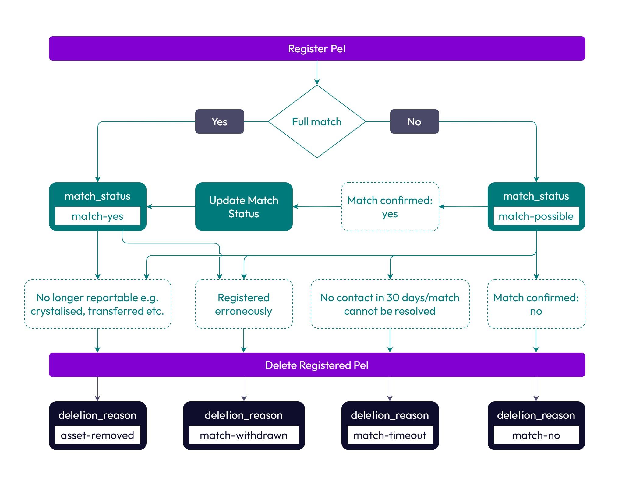 Lsdba Explained Technical standards | Standards | UK Pensions Dashboards Programme